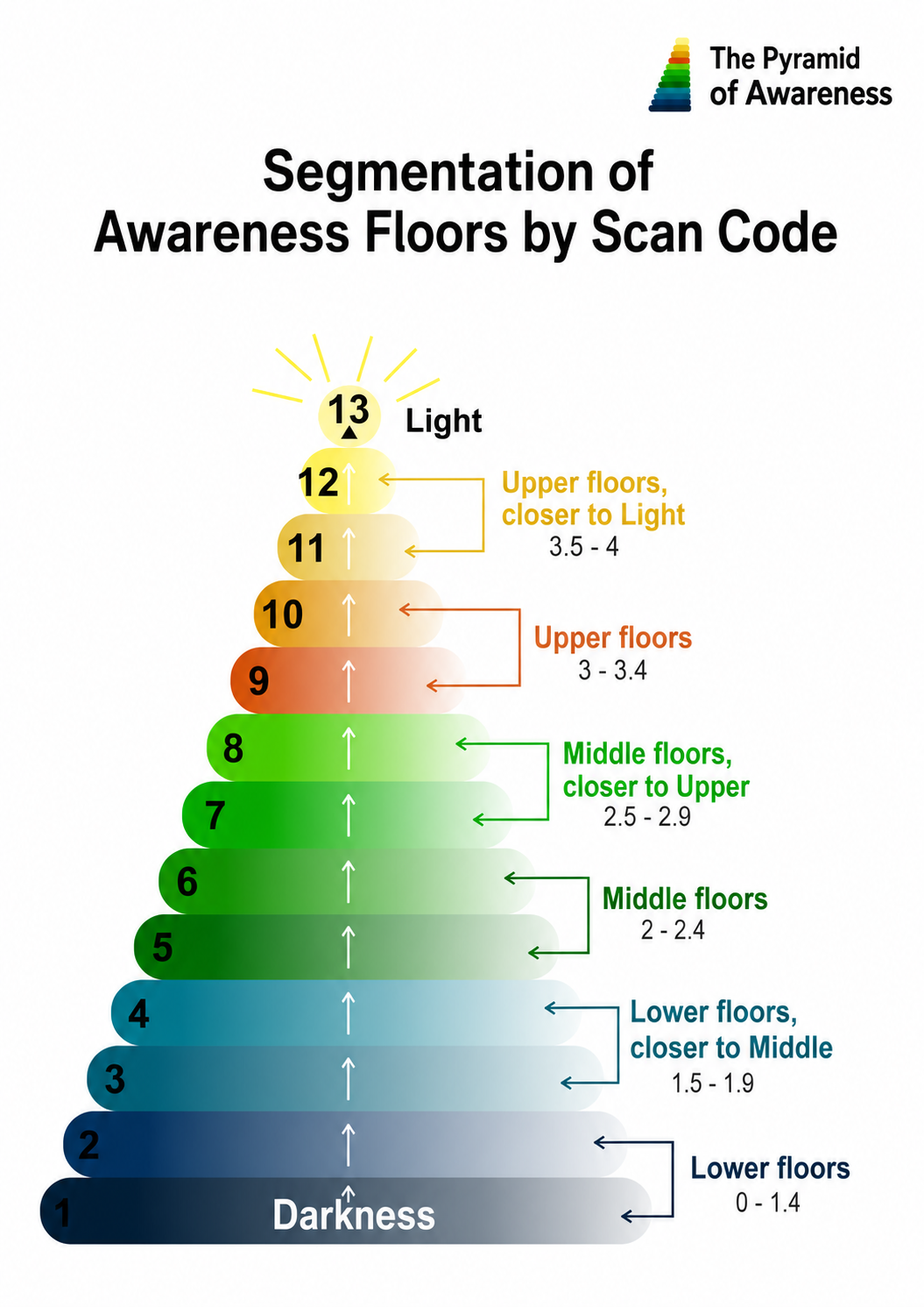 Awareness floors segmentation by Scan-code (0–4 scale)