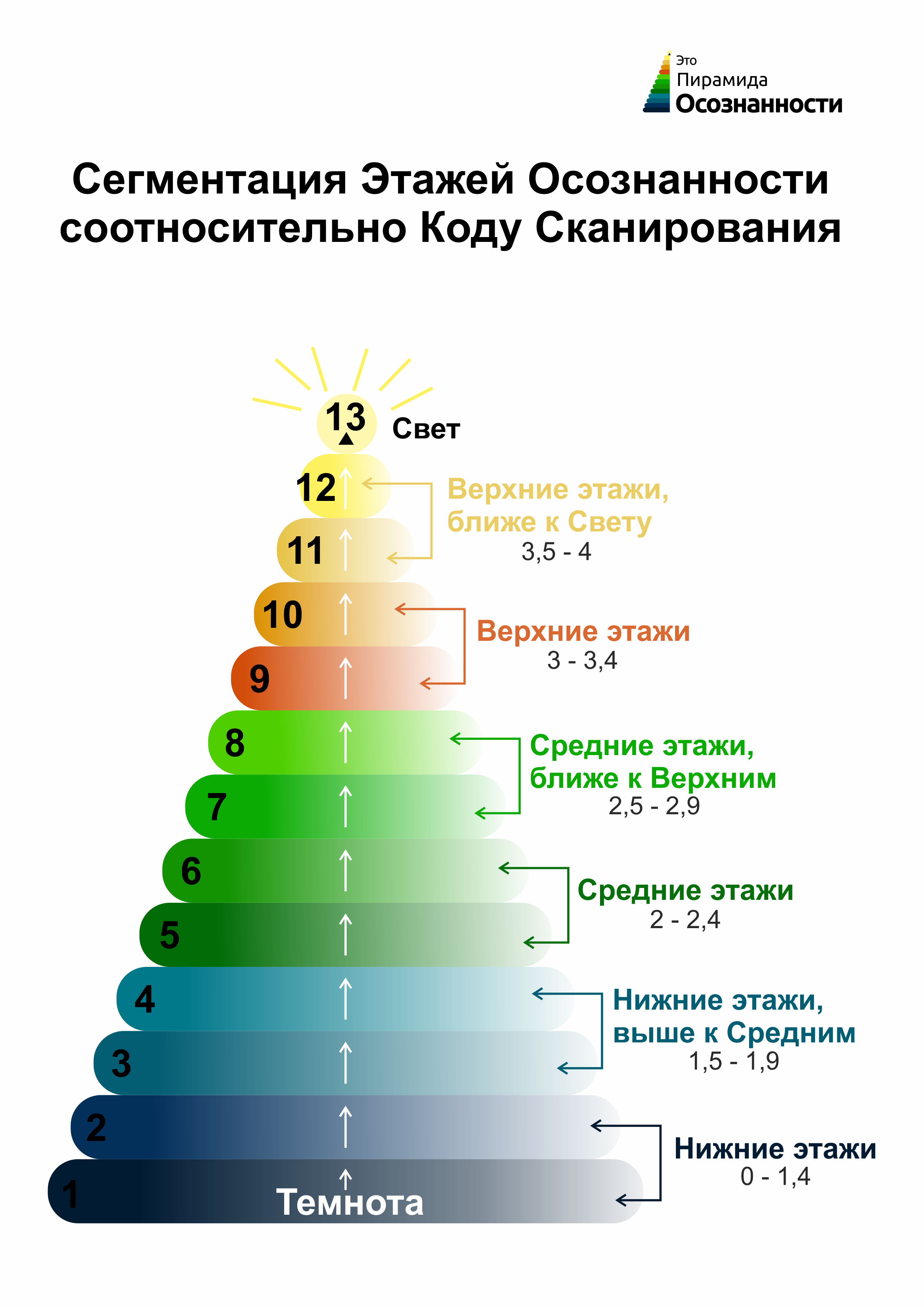 Сегментация этажей Осознанности соотносительно коду сканирования