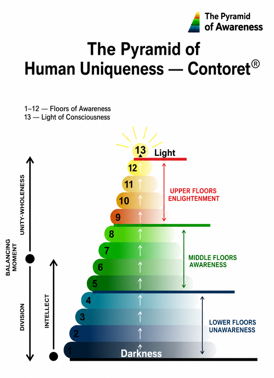 Contoret Human Uniqueness Pyramid — 12 floors of Awareness