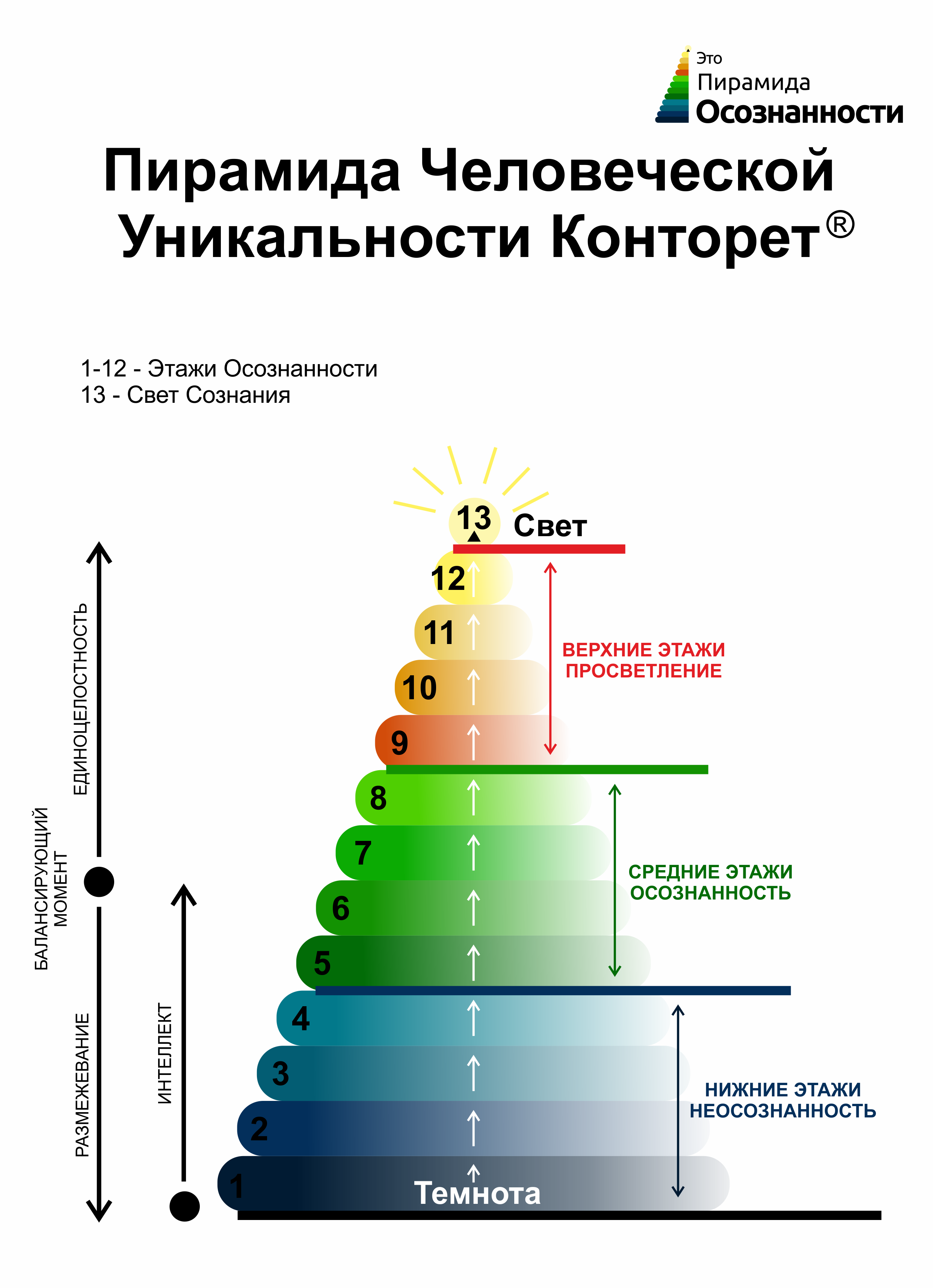 Пирамида Человеческой Уникальности Конторет — 12 этажей Осознанности